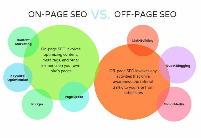 SERPs On-Page SEO VS Off-Page SEO