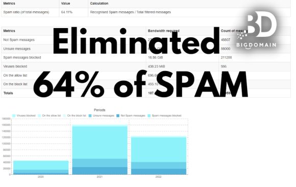 One example Bigdomain helped blocked 211K Email threat, 
consist of 64% of Total Email Received
Bigdomain antispam, bigdomain malaysia spam protection