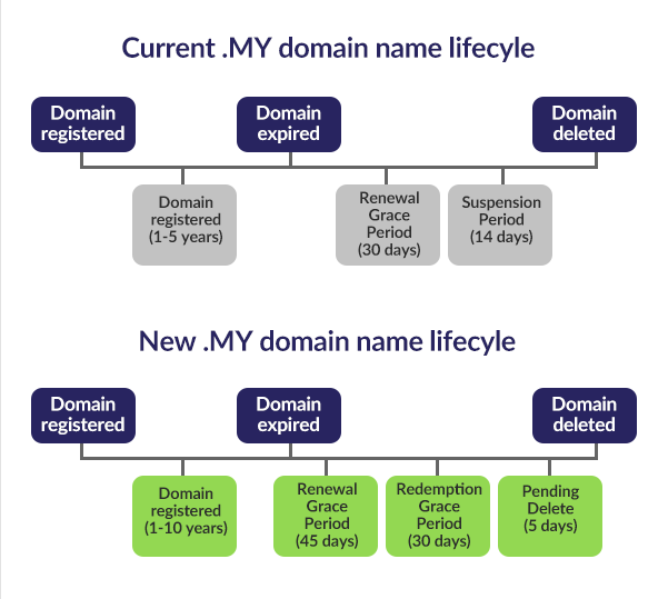 Important changes to .MY you should know | .MY Domain Lifecycle | Bigdomain official .MY Registrar 1