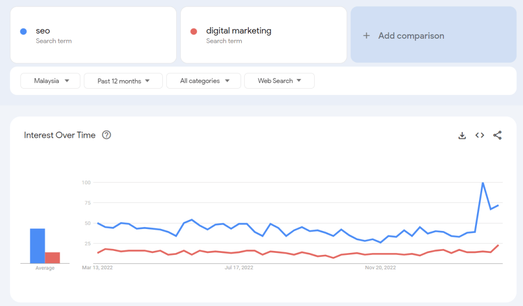 Teknik SEO Terkini untuk Meningkatkan Trafik Laman Web Perniagaan Anda di Malaysia 1 Google Trend data, Malaysia SEO, Laman Web.