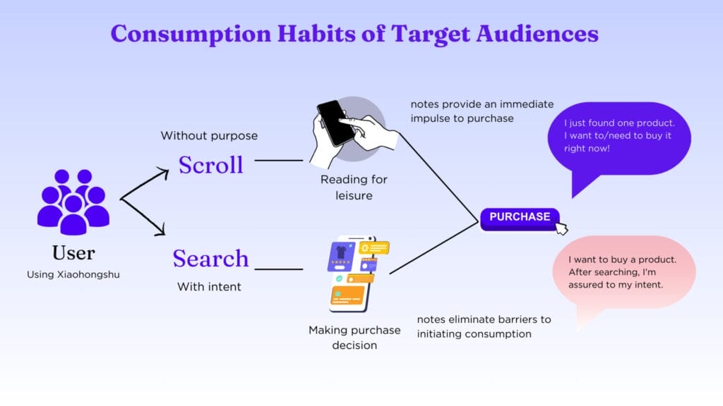 3 XHS Marketing Case Studies with Business Solution |小红书企业号 1 Consumption Habits of Target Audiences