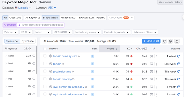 Example of Keyword Research on Semrush
