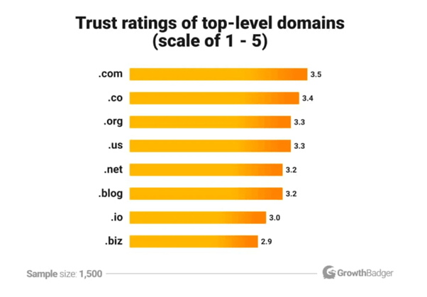 Trust Ratings of TLD from GrowthBadger
