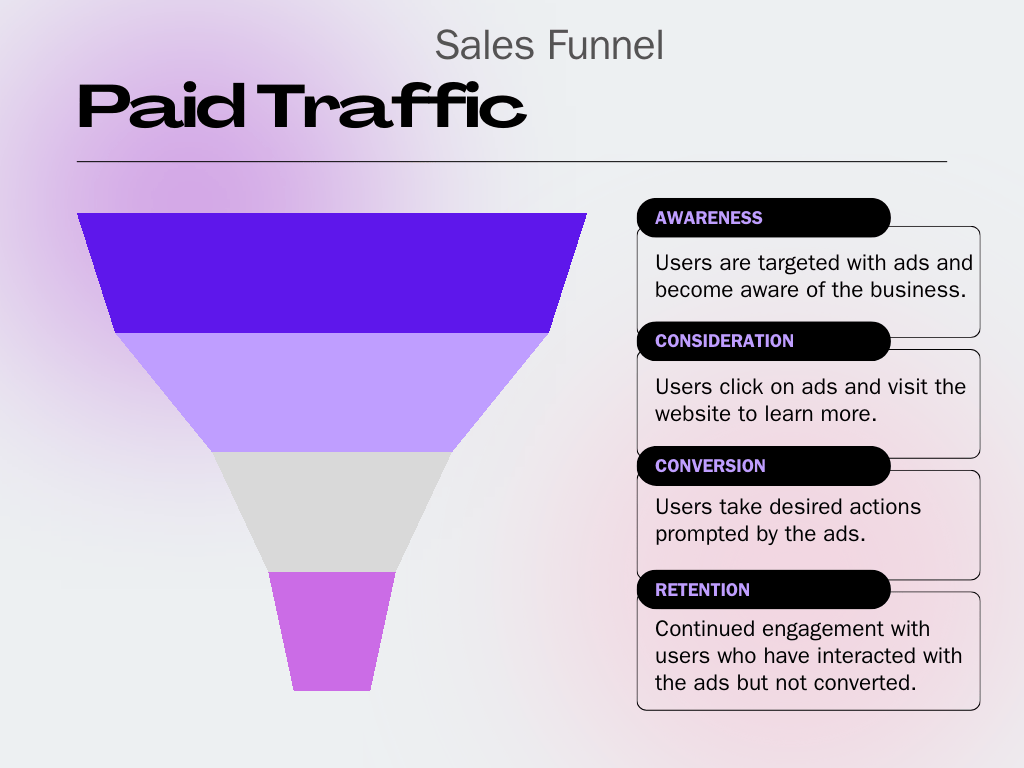 Organic Traffic vs. Paid Traffic: Which Works Best for SME Malaysia? 4 Paid Traffic Conversion Funnel