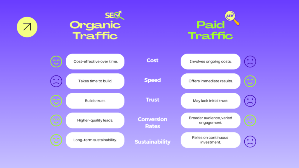 Pros and Cons of Organic Traffic and Paid Traffic