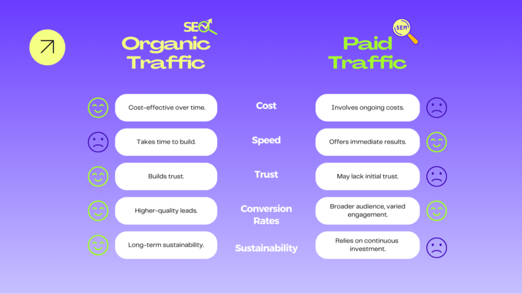 Organic Traffic vs. Paid Traffic: Which Works Best for SME Malaysia? 2 Pros and Cons of Organic Traffic and Paid Traffic