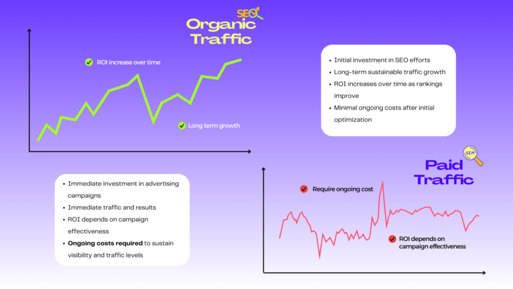 Cost and ROI over Time for Both SEO SEM Strategies
