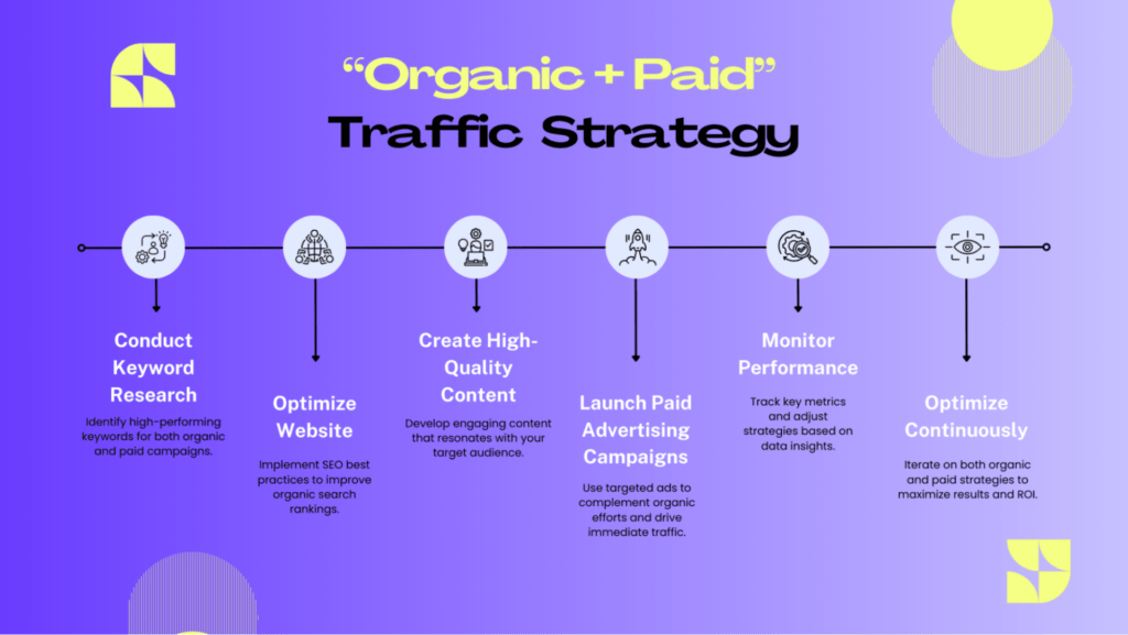 Organic Traffic vs. Paid Traffic: Which Works Best for SME Malaysia? 5 SEO SEM Integration Strategy