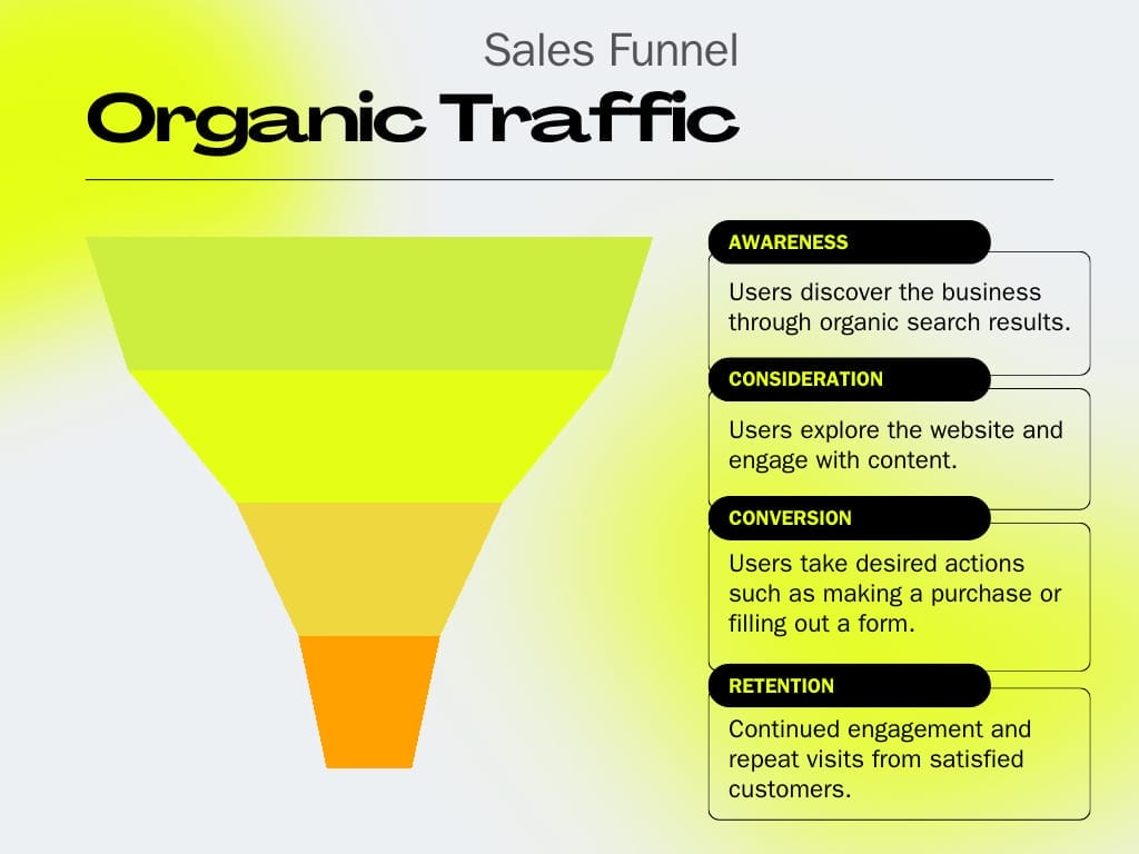 Organic Traffic vs. Paid Traffic: Which Works Best for SME Malaysia? 3 Organic Traffic Conversion Funnel