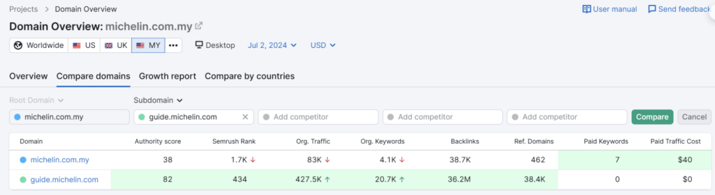 Michelin Organic Traffic Comparison with Michelin Guide
