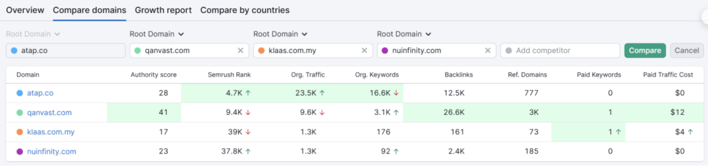 Interior Design Malaysia Website Traffic Comparison
