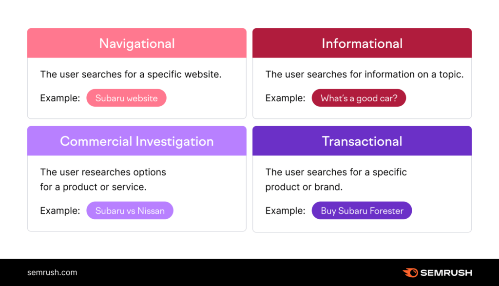 How Much Keyword Search Volume is Easier to Rank for Small Business in Malaysia 2 Types of Search Intent (Image Source)