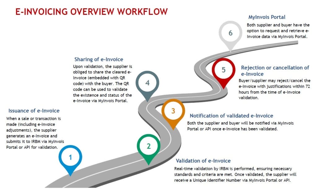 Overview Workflow of e-invoicing Malaysia (ImageSource)
