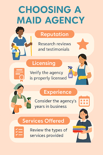 Infographic titled “Choosing a Maid Agency” featuring four illustrated sections stacked vertically. Each section has an icon and text:
1. Reputation – shows a maid holding cleaning supplies next to a large star. Text reads “Research reviews and testimonials.”
2. Licensing – shows a certificate icon on the left and a maid with a spray bottle on the right. Text reads “Verify the agency is properly licensed.”
3. Experience – shows a maid holding a spray bottle and a calendar icon. Text reads “Consider the agency’s years in business.”
4. Services Offered – shows a maid holding folded laundry and a checklist icon. Text reads “Review the types of services provided.”
Soft pastel background with orange headers for each section and clean, flat-style illustrations.